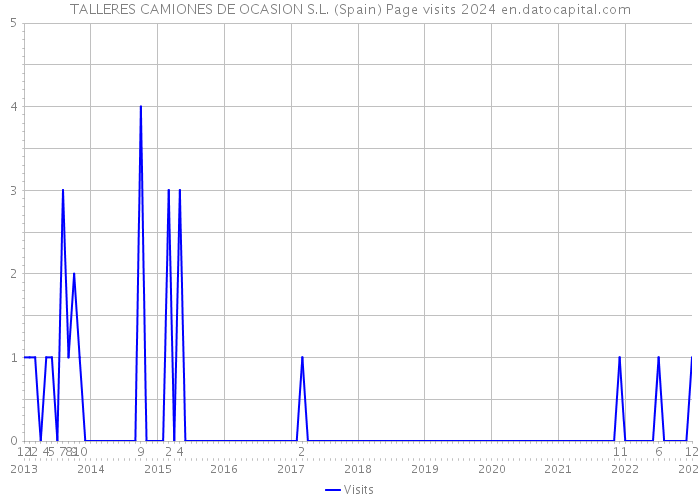 TALLERES CAMIONES DE OCASION S.L. (Spain) Page visits 2024 