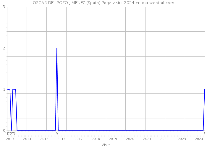 OSCAR DEL POZO JIMENEZ (Spain) Page visits 2024 