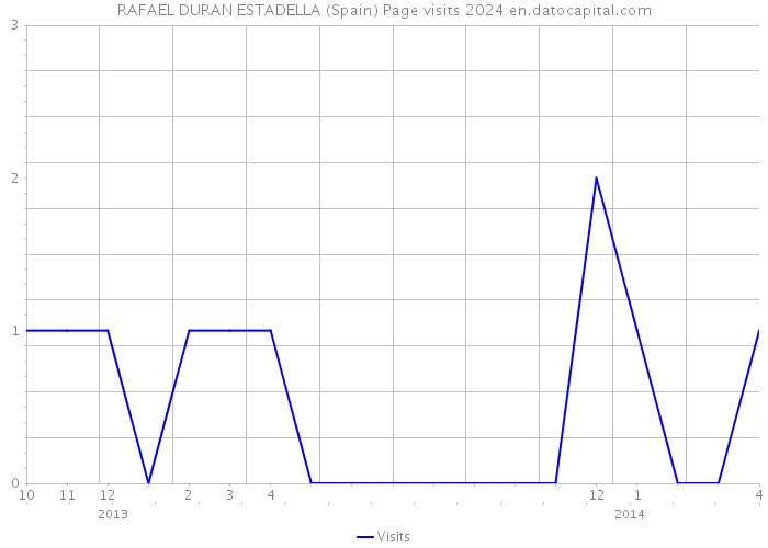 RAFAEL DURAN ESTADELLA (Spain) Page visits 2024 