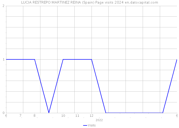 LUCIA RESTREPO MARTINEZ REINA (Spain) Page visits 2024 