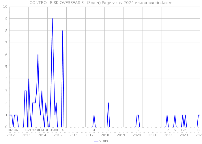 CONTROL RISK OVERSEAS SL (Spain) Page visits 2024 