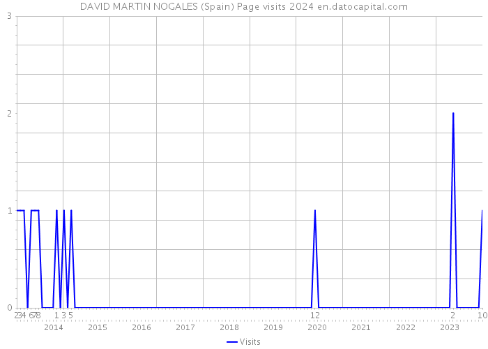 DAVID MARTIN NOGALES (Spain) Page visits 2024 