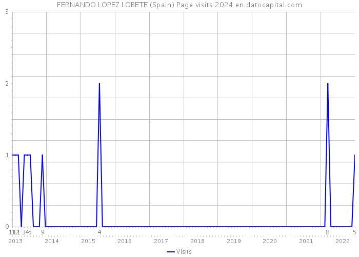 FERNANDO LOPEZ LOBETE (Spain) Page visits 2024 