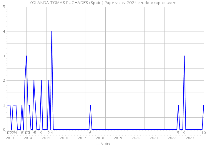 YOLANDA TOMAS PUCHADES (Spain) Page visits 2024 
