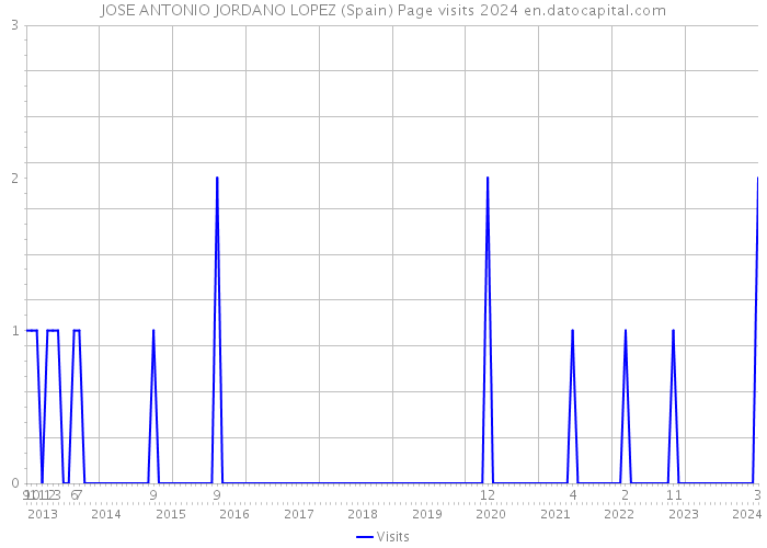 JOSE ANTONIO JORDANO LOPEZ (Spain) Page visits 2024 