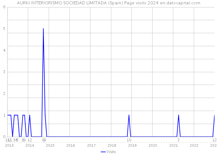 AURKI INTERIORISMO SOCIEDAD LIMITADA (Spain) Page visits 2024 