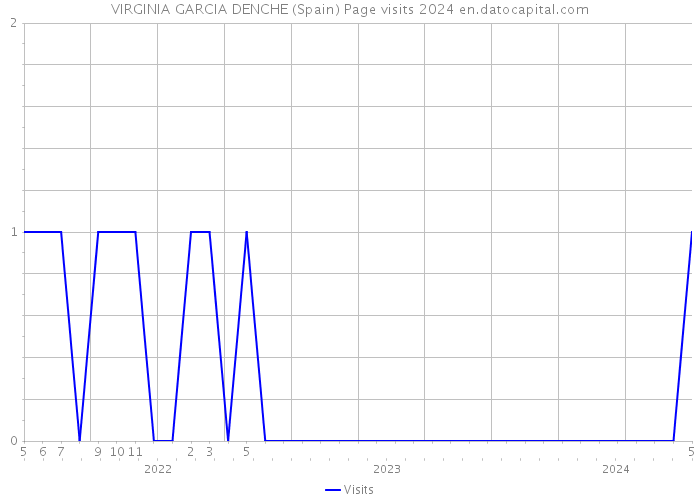 VIRGINIA GARCIA DENCHE (Spain) Page visits 2024 