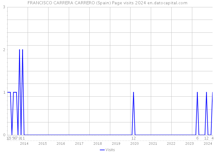 FRANCISCO CARRERA CARRERO (Spain) Page visits 2024 