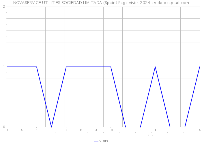 NOVASERVICE UTILITIES SOCIEDAD LIMITADA (Spain) Page visits 2024 