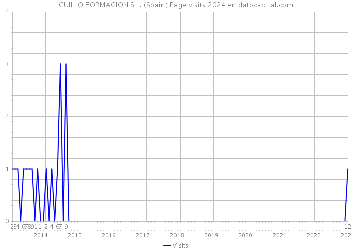 GUILLO FORMACION S.L. (Spain) Page visits 2024 