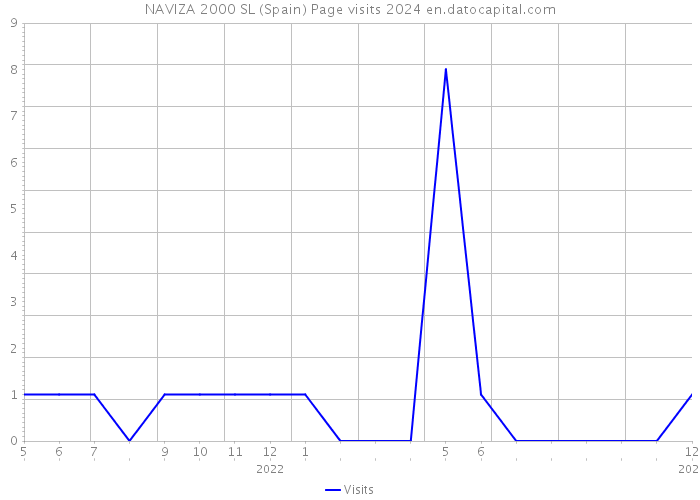 NAVIZA 2000 SL (Spain) Page visits 2024 