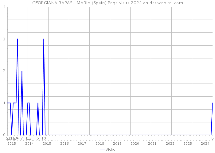 GEORGIANA RAPASU MARIA (Spain) Page visits 2024 