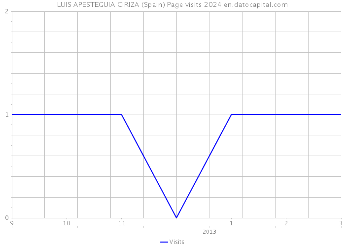 LUIS APESTEGUIA CIRIZA (Spain) Page visits 2024 