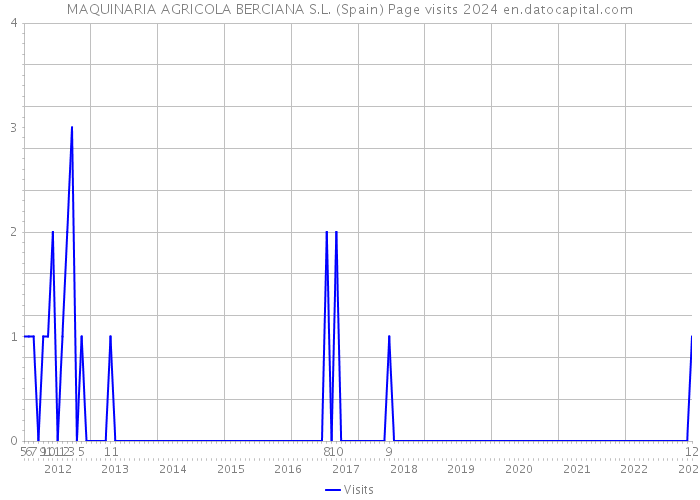MAQUINARIA AGRICOLA BERCIANA S.L. (Spain) Page visits 2024 