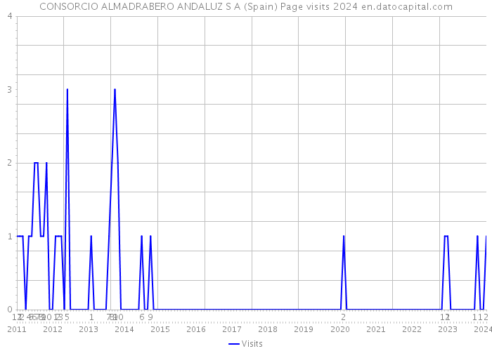 CONSORCIO ALMADRABERO ANDALUZ S A (Spain) Page visits 2024 