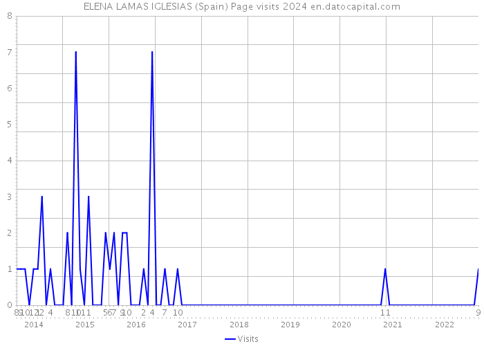 ELENA LAMAS IGLESIAS (Spain) Page visits 2024 