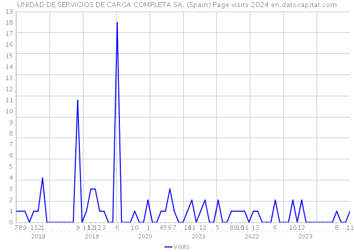 UNIDAD DE SERVICIOS DE CARGA COMPLETA SA. (Spain) Page visits 2024 