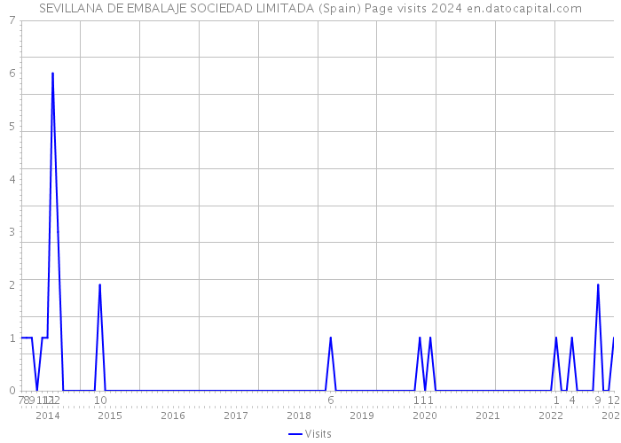 SEVILLANA DE EMBALAJE SOCIEDAD LIMITADA (Spain) Page visits 2024 