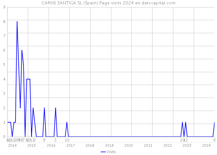 CARNS SANTIGA SL (Spain) Page visits 2024 