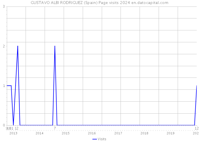 GUSTAVO ALBI RODRIGUEZ (Spain) Page visits 2024 