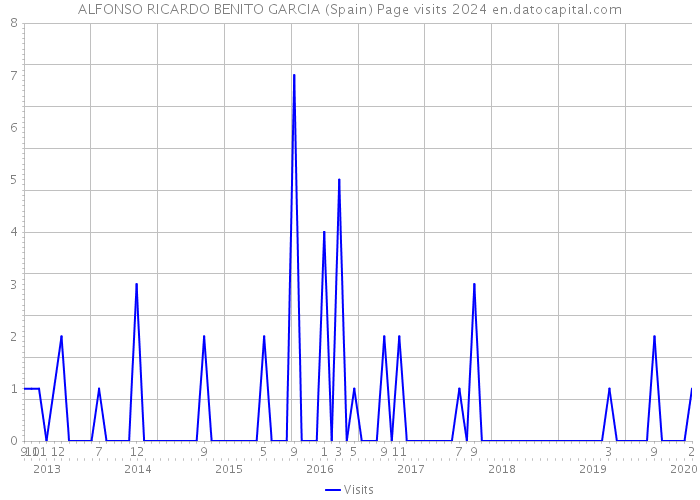 ALFONSO RICARDO BENITO GARCIA (Spain) Page visits 2024 