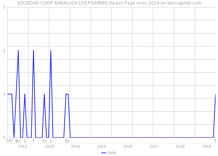 SOCIEDAD COOP ANDALUZA LOS FILABRES (Spain) Page visits 2024 