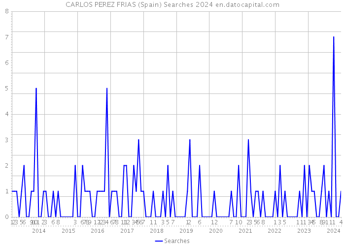 CARLOS PEREZ FRIAS (Spain) Searches 2024 