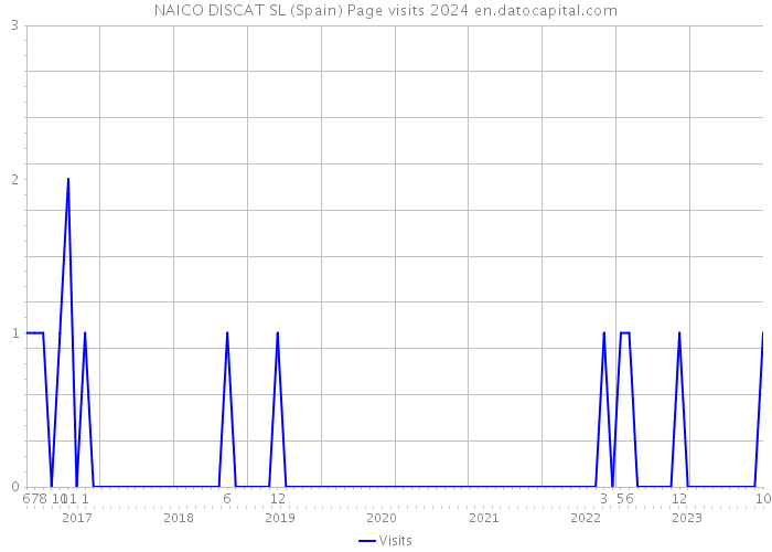 NAICO DISCAT SL (Spain) Page visits 2024 