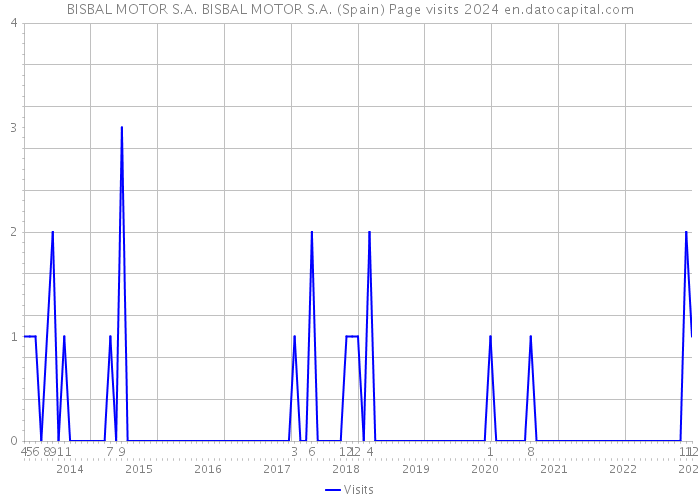 BISBAL MOTOR S.A. BISBAL MOTOR S.A. (Spain) Page visits 2024 