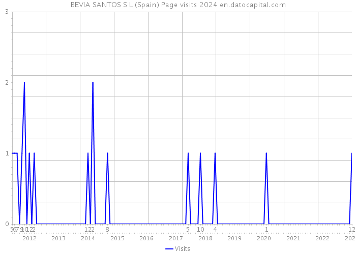 BEVIA SANTOS S L (Spain) Page visits 2024 