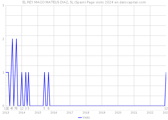 EL REY MAGO MATEUS DIAZ, SL (Spain) Page visits 2024 