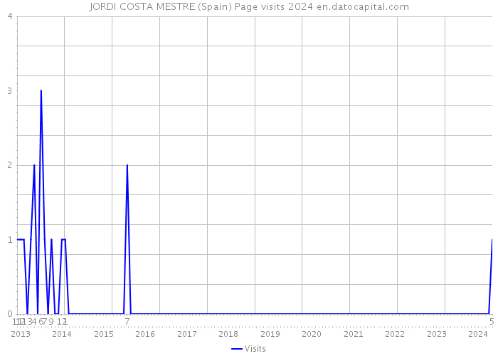 JORDI COSTA MESTRE (Spain) Page visits 2024 