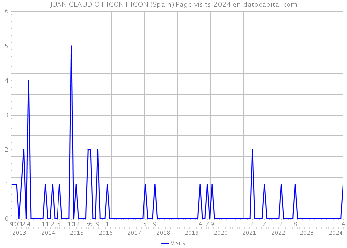 JUAN CLAUDIO HIGON HIGON (Spain) Page visits 2024 