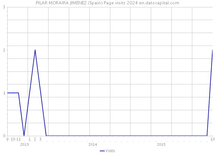 PILAR MORAIRA JIMENEZ (Spain) Page visits 2024 