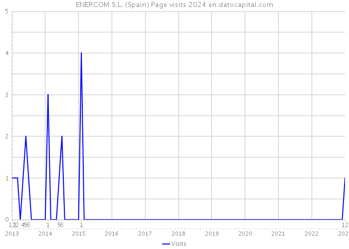 ENERCOM S.L. (Spain) Page visits 2024 