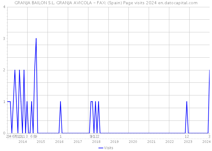 GRANJA BAILON S.L. GRANJA AVICOLA - FAX: (Spain) Page visits 2024 