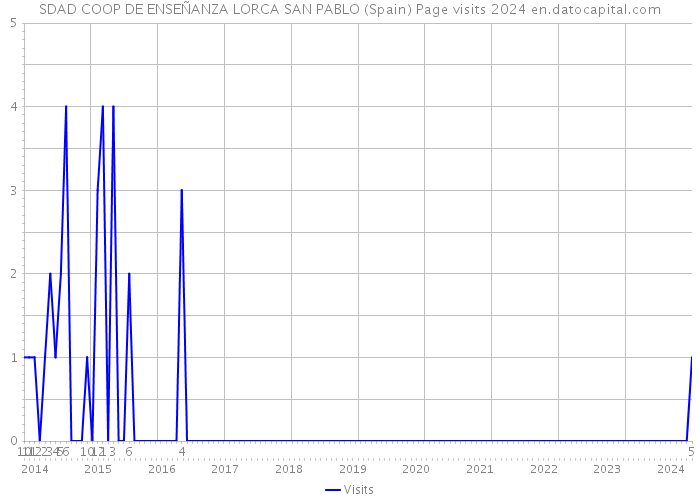 SDAD COOP DE ENSEÑANZA LORCA SAN PABLO (Spain) Page visits 2024 