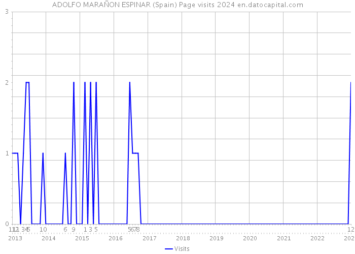 ADOLFO MARAÑON ESPINAR (Spain) Page visits 2024 