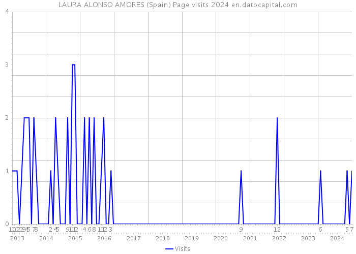 LAURA ALONSO AMORES (Spain) Page visits 2024 