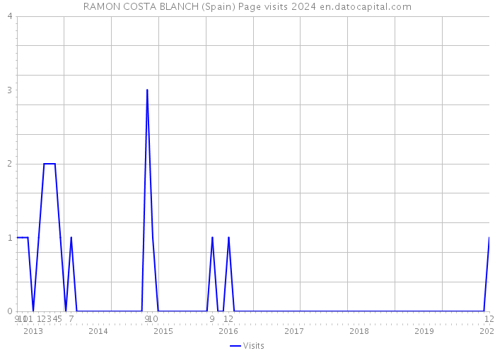 RAMON COSTA BLANCH (Spain) Page visits 2024 