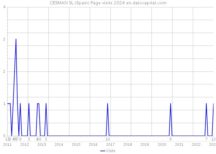 CESMAN SL (Spain) Page visits 2024 
