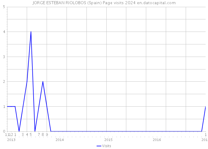 JORGE ESTEBAN RIOLOBOS (Spain) Page visits 2024 