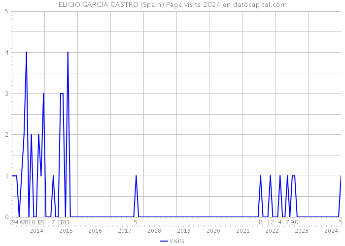 ELIGIO GARCIA CASTRO (Spain) Page visits 2024 