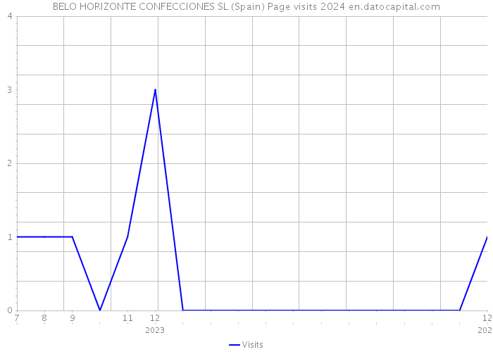 BELO HORIZONTE CONFECCIONES SL (Spain) Page visits 2024 