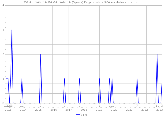 OSCAR GARCIA RAMA GARCIA (Spain) Page visits 2024 