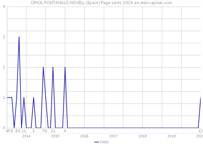 ORIOL FONTANALS NOVELL (Spain) Page visits 2024 