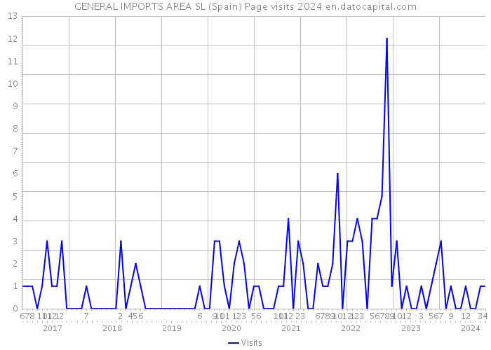 GENERAL IMPORTS AREA SL (Spain) Page visits 2024 