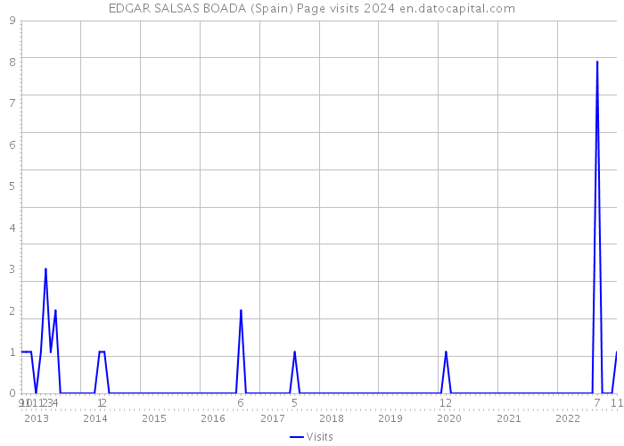 EDGAR SALSAS BOADA (Spain) Page visits 2024 