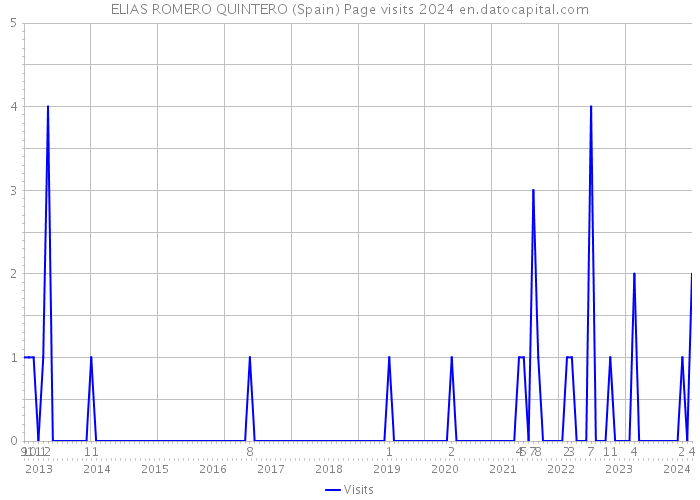 ELIAS ROMERO QUINTERO (Spain) Page visits 2024 