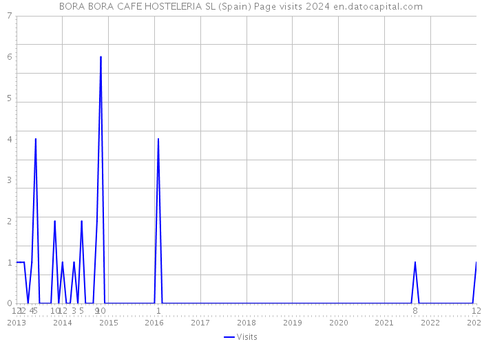 BORA BORA CAFE HOSTELERIA SL (Spain) Page visits 2024 